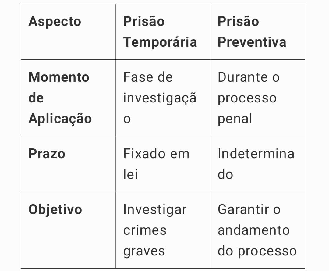 Diferenças Entre Prisão Temporária e Preventiva – Advocacia Criminal